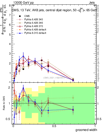 Plot of j.width.g in 13000 GeV pp collisions