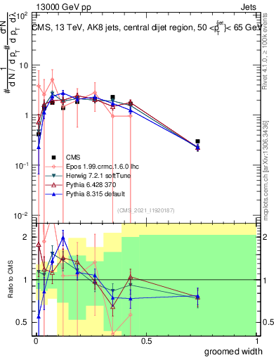 Plot of j.width.g in 13000 GeV pp collisions