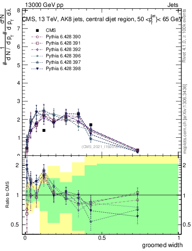 Plot of j.width.g in 13000 GeV pp collisions