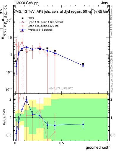 Plot of j.width.g in 13000 GeV pp collisions