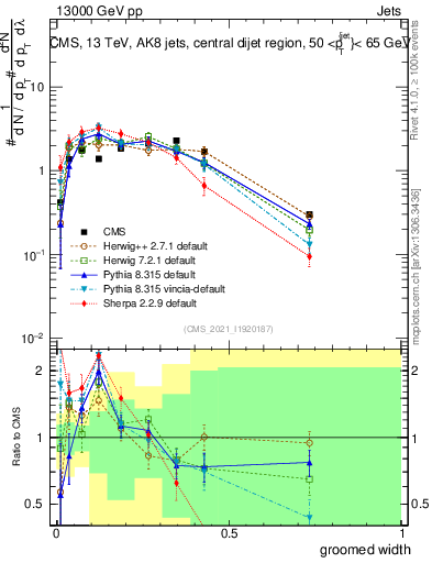 Plot of j.width.g in 13000 GeV pp collisions