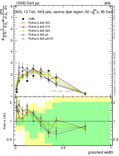 Plot of j.width.g in 13000 GeV pp collisions