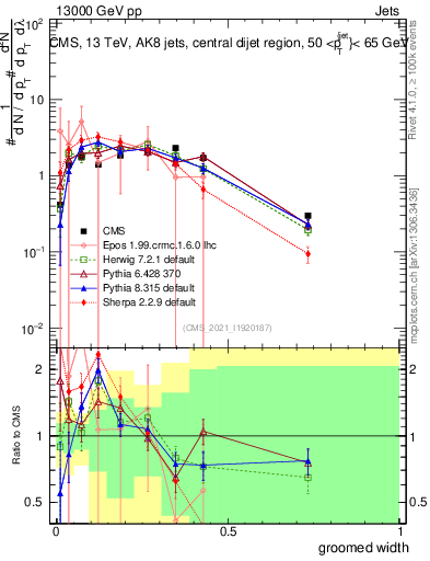 Plot of j.width.g in 13000 GeV pp collisions
