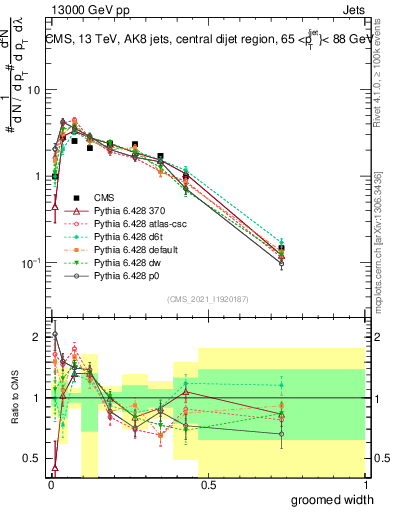 Plot of j.width.g in 13000 GeV pp collisions