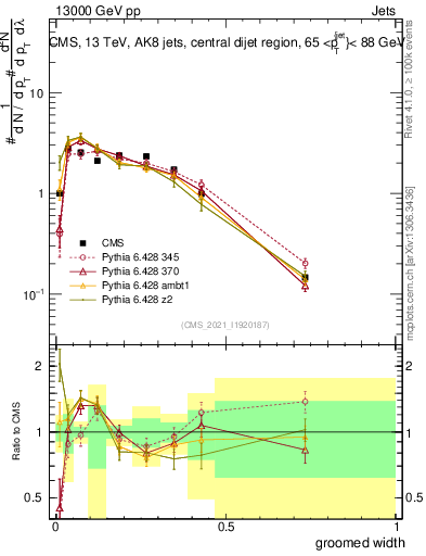 Plot of j.width.g in 13000 GeV pp collisions