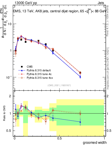 Plot of j.width.g in 13000 GeV pp collisions