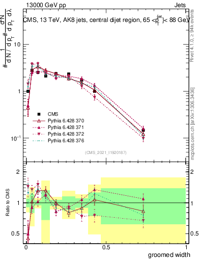 Plot of j.width.g in 13000 GeV pp collisions