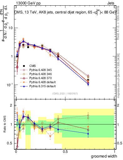 Plot of j.width.g in 13000 GeV pp collisions