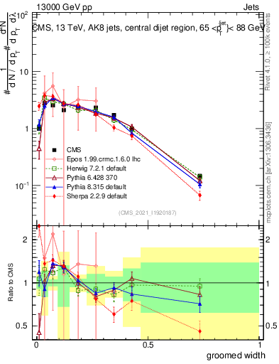 Plot of j.width.g in 13000 GeV pp collisions