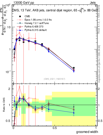 Plot of j.width.g in 13000 GeV pp collisions