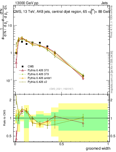Plot of j.width.g in 13000 GeV pp collisions