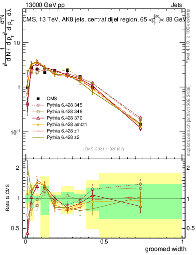 Plot of j.width.g in 13000 GeV pp collisions