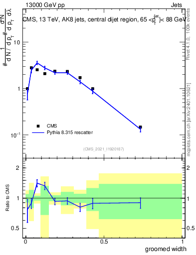 Plot of j.width.g in 13000 GeV pp collisions