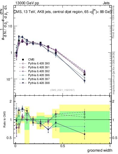 Plot of j.width.g in 13000 GeV pp collisions