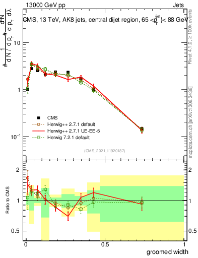 Plot of j.width.g in 13000 GeV pp collisions