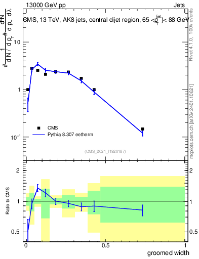 Plot of j.width.g in 13000 GeV pp collisions