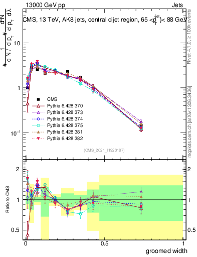 Plot of j.width.g in 13000 GeV pp collisions