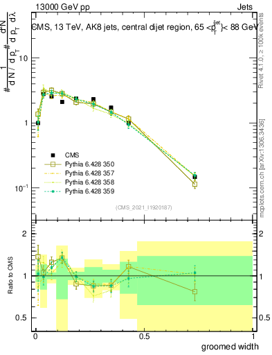 Plot of j.width.g in 13000 GeV pp collisions