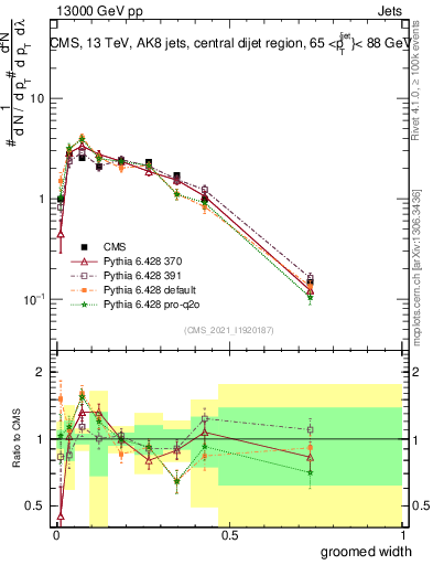 Plot of j.width.g in 13000 GeV pp collisions