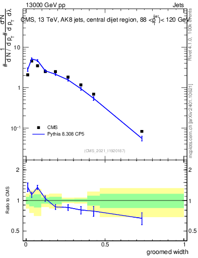 Plot of j.width.g in 13000 GeV pp collisions