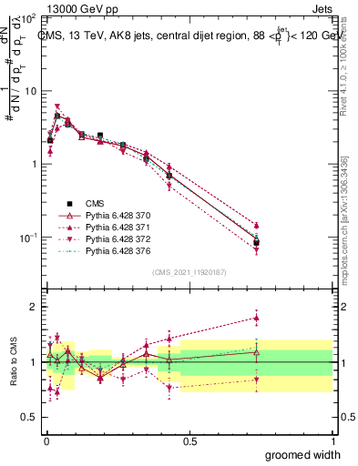 Plot of j.width.g in 13000 GeV pp collisions