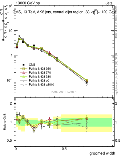 Plot of j.width.g in 13000 GeV pp collisions