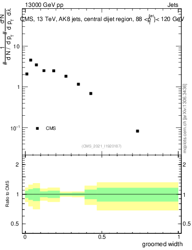 Plot of j.width.g in 13000 GeV pp collisions