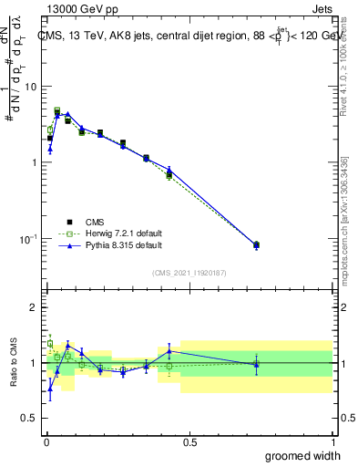 Plot of j.width.g in 13000 GeV pp collisions