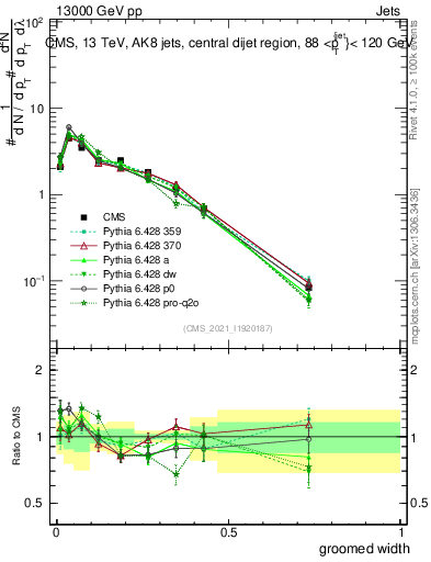 Plot of j.width.g in 13000 GeV pp collisions
