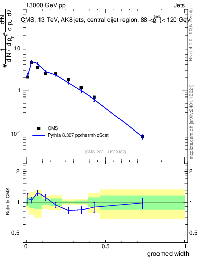 Plot of j.width.g in 13000 GeV pp collisions
