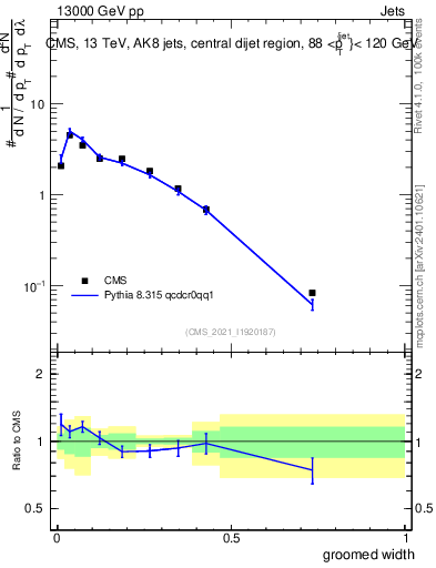 Plot of j.width.g in 13000 GeV pp collisions