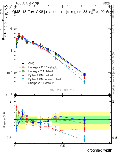 Plot of j.width.g in 13000 GeV pp collisions