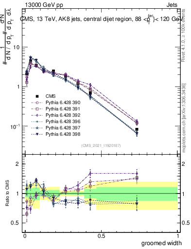 Plot of j.width.g in 13000 GeV pp collisions