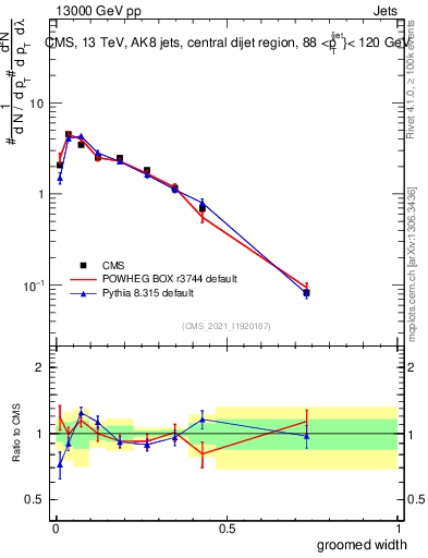Plot of j.width.g in 13000 GeV pp collisions