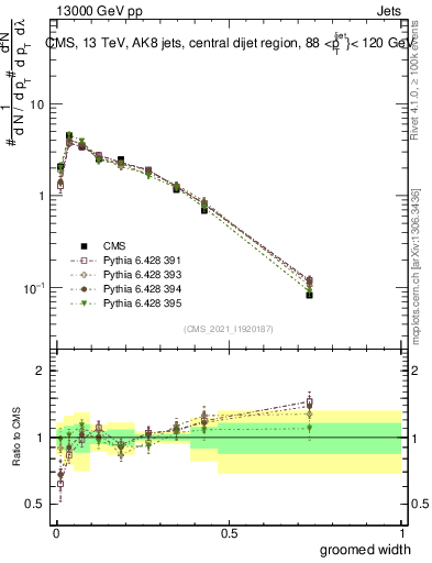 Plot of j.width.g in 13000 GeV pp collisions