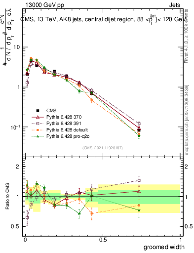 Plot of j.width.g in 13000 GeV pp collisions