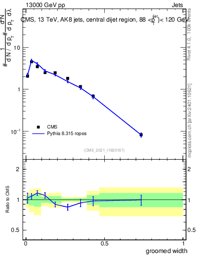 Plot of j.width.g in 13000 GeV pp collisions