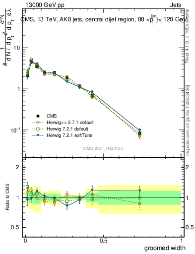 Plot of j.width.g in 13000 GeV pp collisions