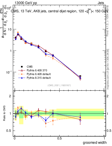 Plot of j.width.g in 13000 GeV pp collisions