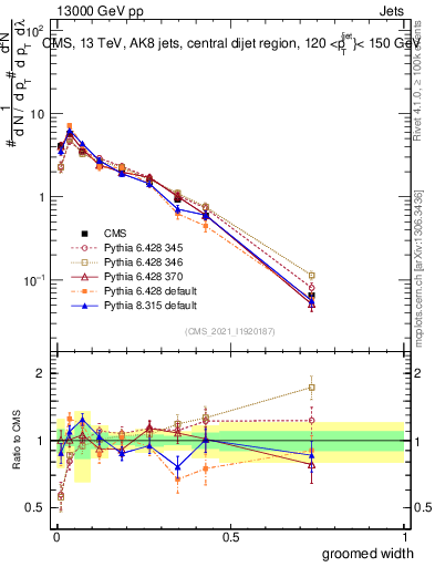 Plot of j.width.g in 13000 GeV pp collisions
