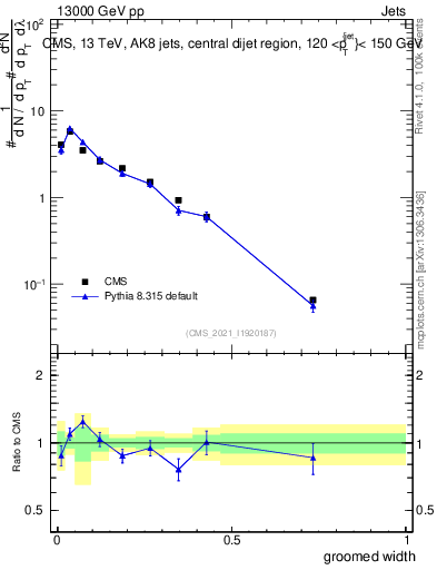 Plot of j.width.g in 13000 GeV pp collisions
