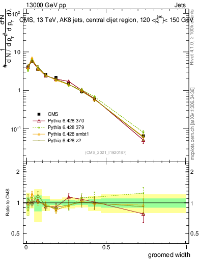 Plot of j.width.g in 13000 GeV pp collisions