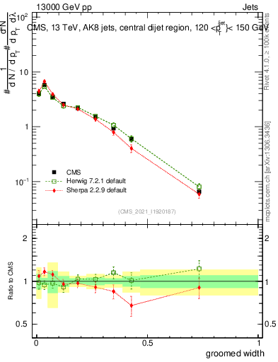 Plot of j.width.g in 13000 GeV pp collisions