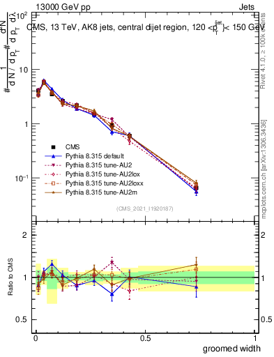 Plot of j.width.g in 13000 GeV pp collisions