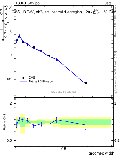 Plot of j.width.g in 13000 GeV pp collisions