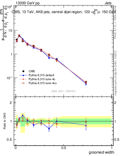 Plot of j.width.g in 13000 GeV pp collisions