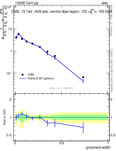 Plot of j.width.g in 13000 GeV pp collisions