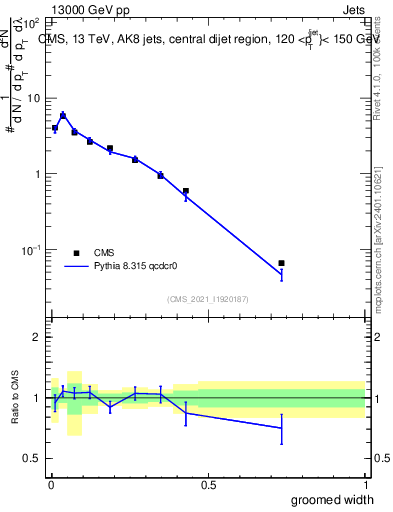Plot of j.width.g in 13000 GeV pp collisions