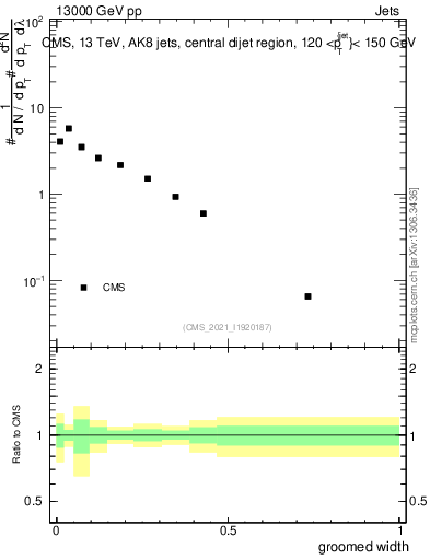 Plot of j.width.g in 13000 GeV pp collisions