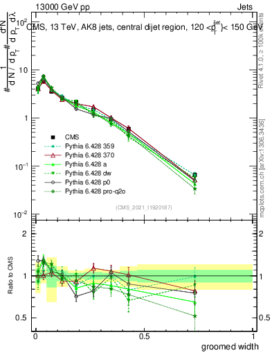 Plot of j.width.g in 13000 GeV pp collisions